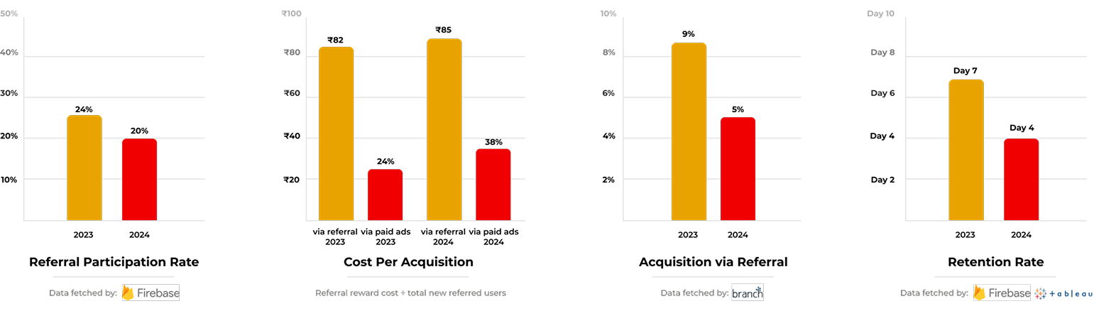 Bar charts for referral participation rate, cost per acquisition, acquisitions via referral and retention rate